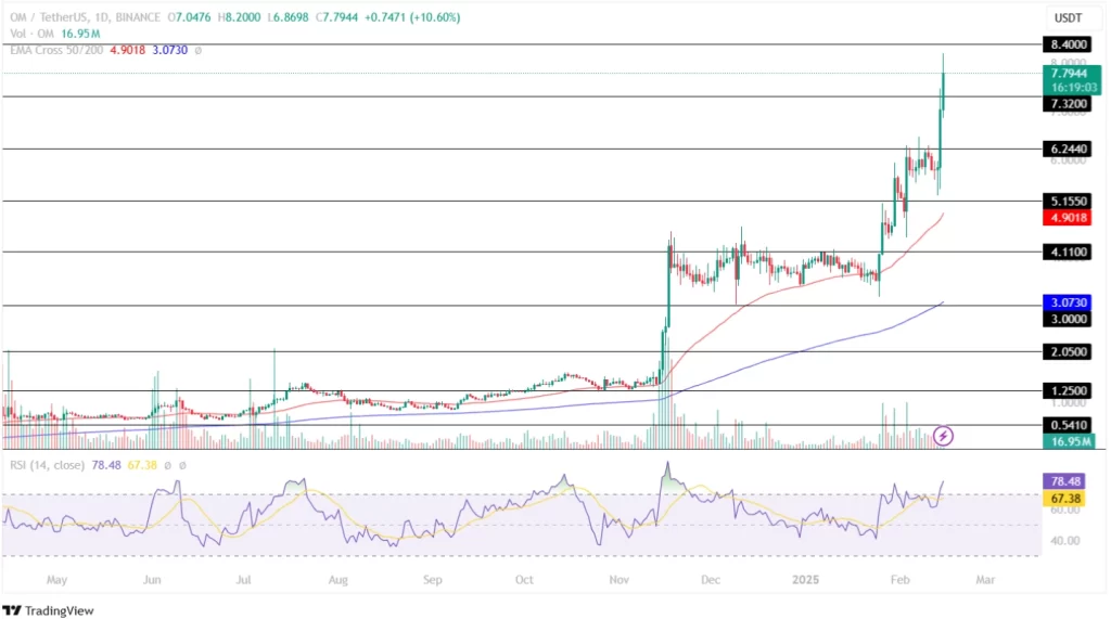 Mantra Price Hits New ATH! Can OM Price Surge to $10 Next?