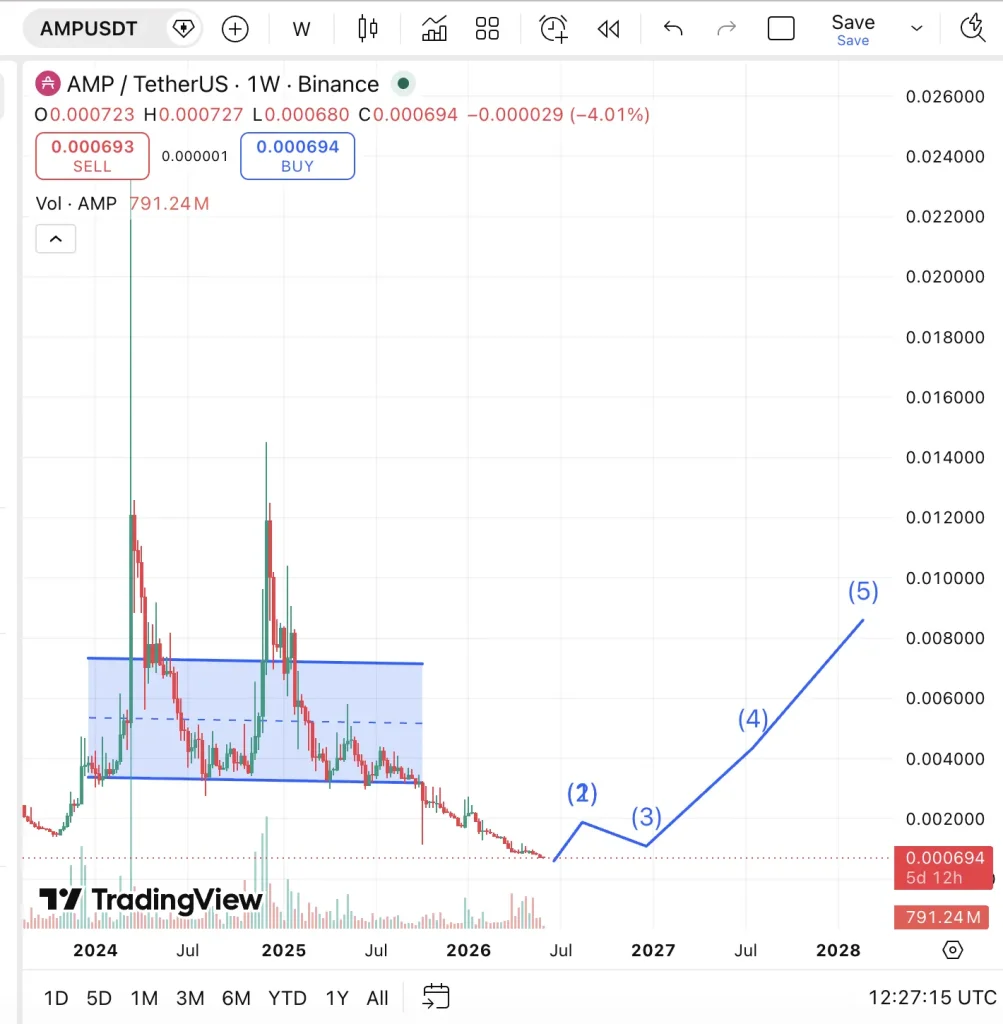 AMP Price prediction