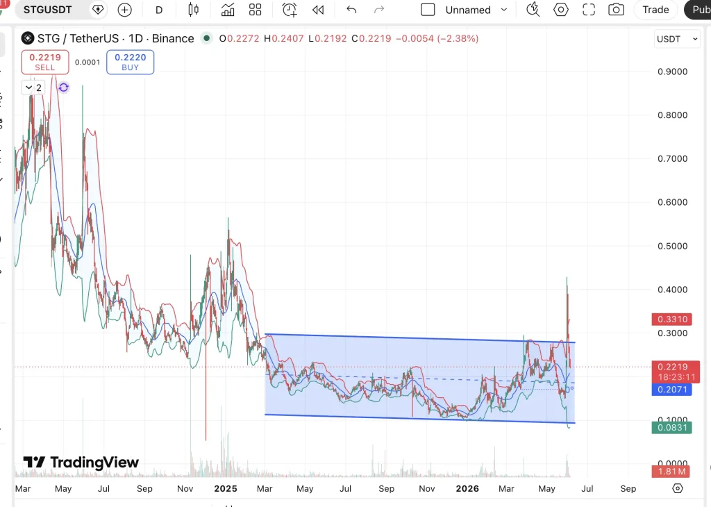 STG price prediction