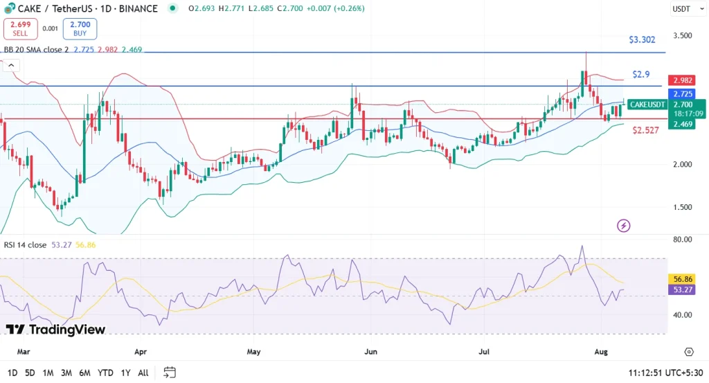 PancakeSwap Price Breakout? Key Levels to Watch This Week
