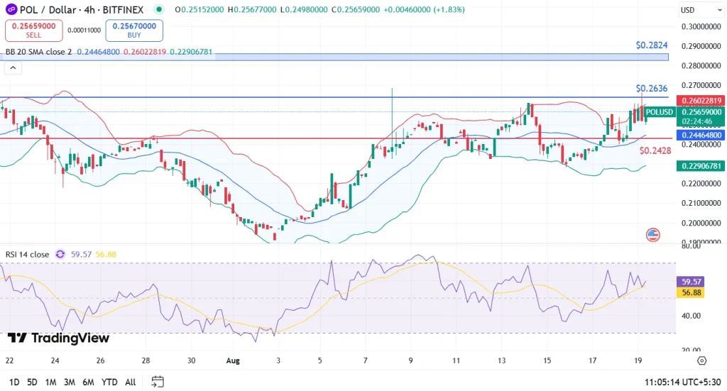 POL Price Breakout, Can Bulls Push Past $0.26 Resistance?