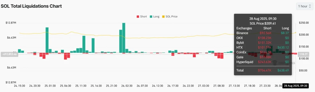 Solana Price Eyes $213 Breakout as Robinhood Futures Give Momentum