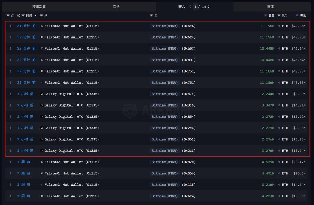 Bitmine Becomes Largest Ethereum Holder After $358M ETH Purchase