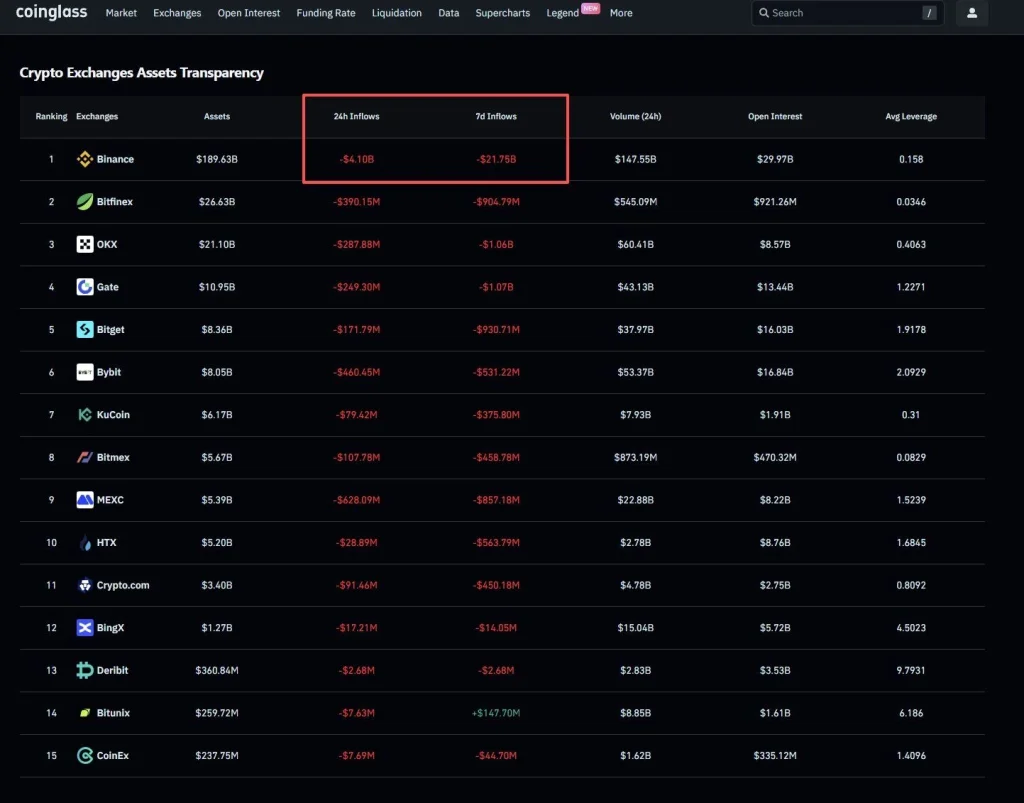 Is the Crypto Bear Market Here? Whales Go Short, Fears Spike Big