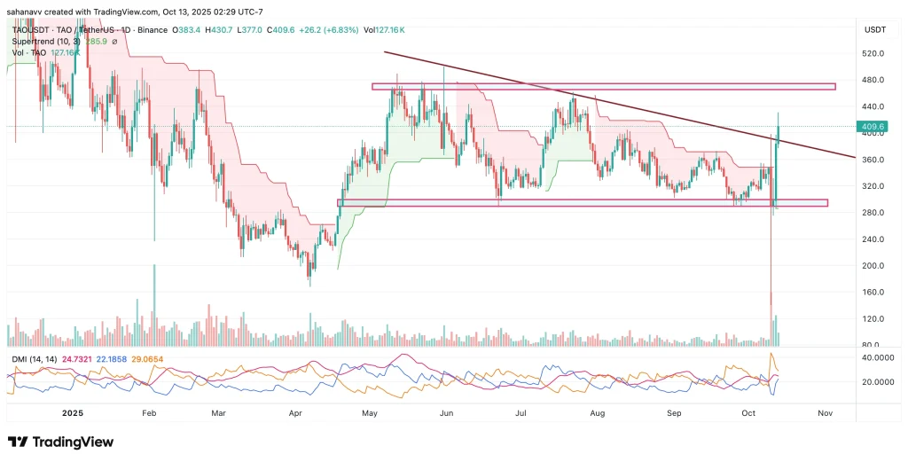 Bittensor (TAO) Price Surges Amid Market Rebound: Is $500 Within Reach?