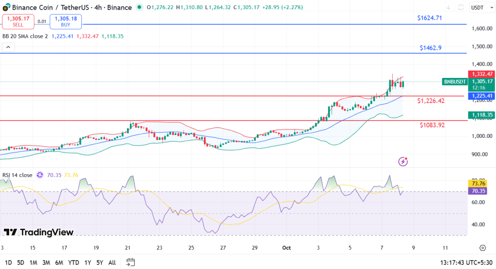 BNB Price Skyrockets to New ATH, Flips XRP – Can Bulls Maintain Control?