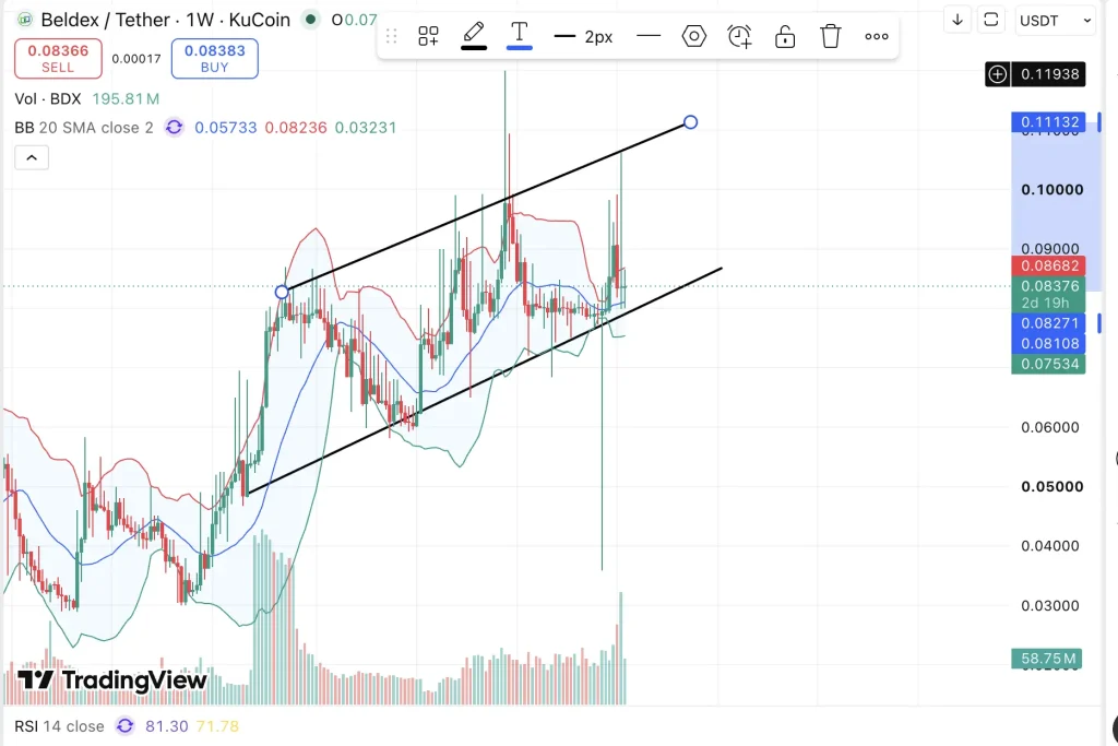 Beldex price chart