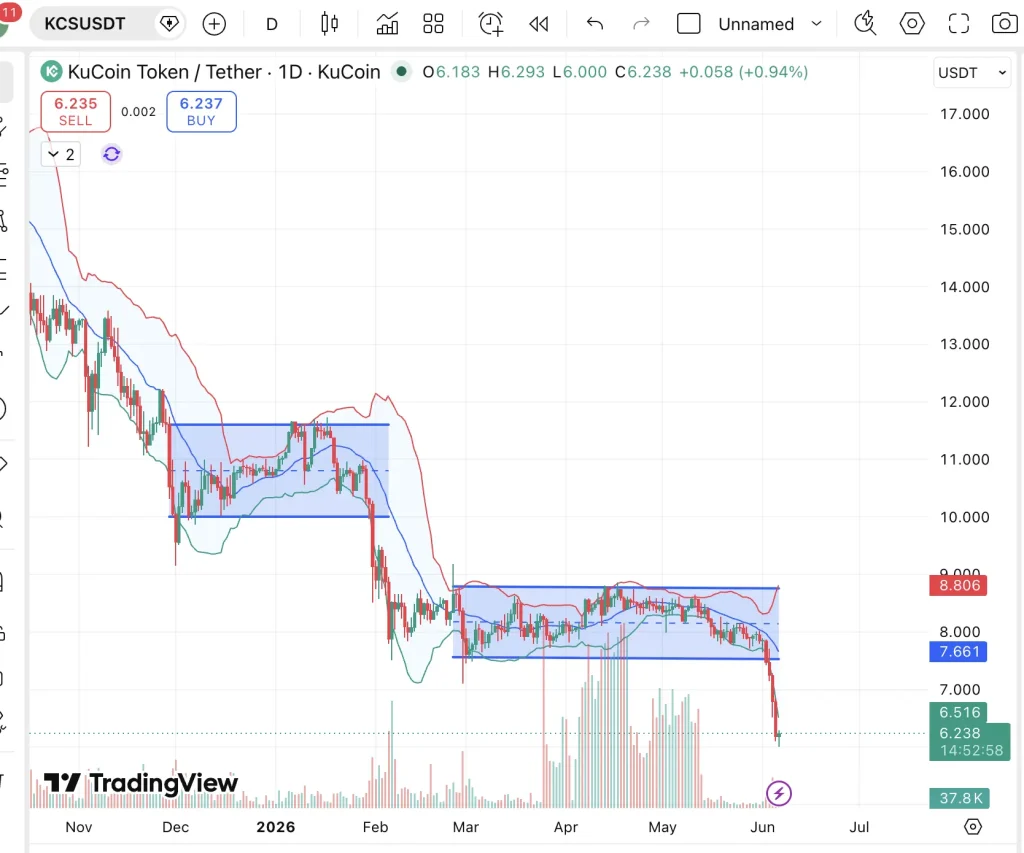 Kucoin Price Prediction