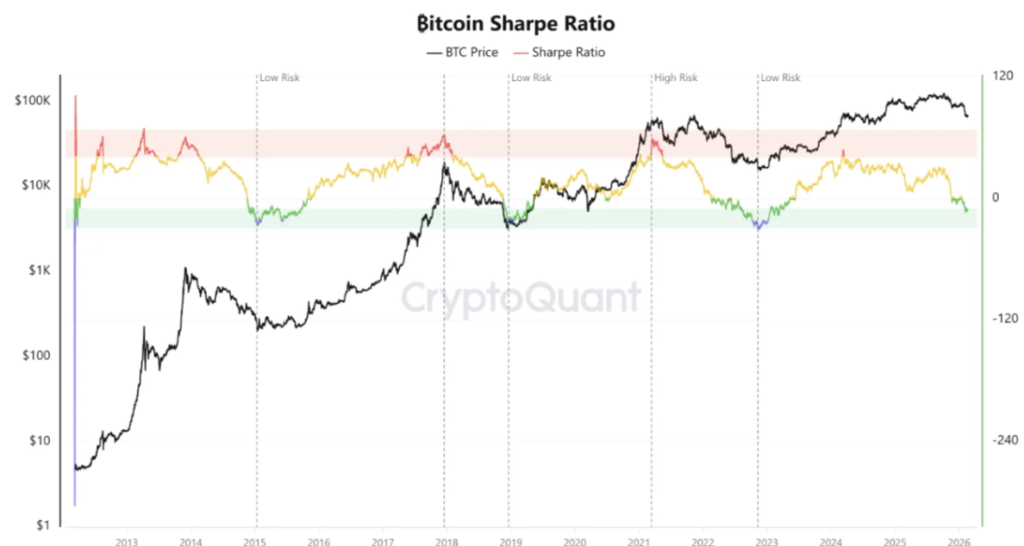 BTC sharpe ratio
