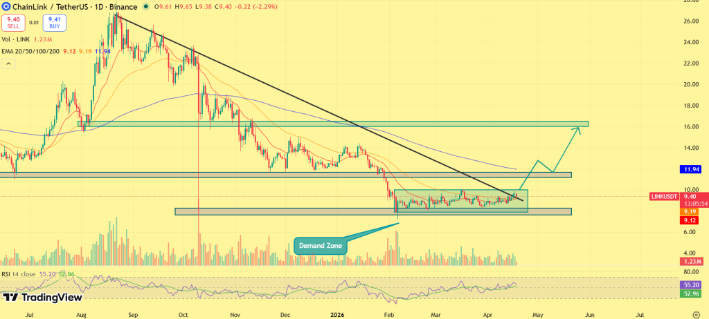 LINK price analysis