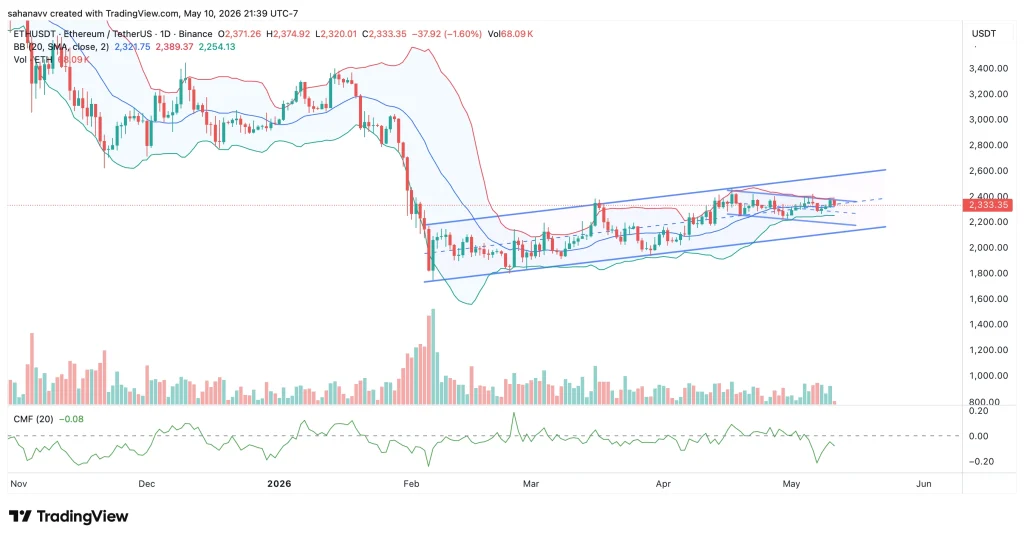 eth price