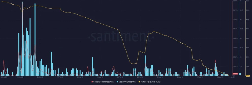 Axie Infinity Onchain Analysis 2026