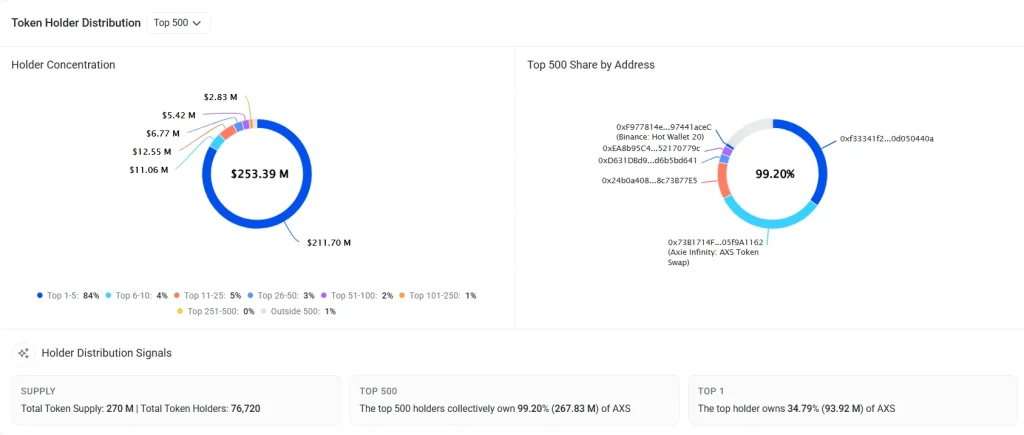Axie Infinity Onchain Analysis 2026