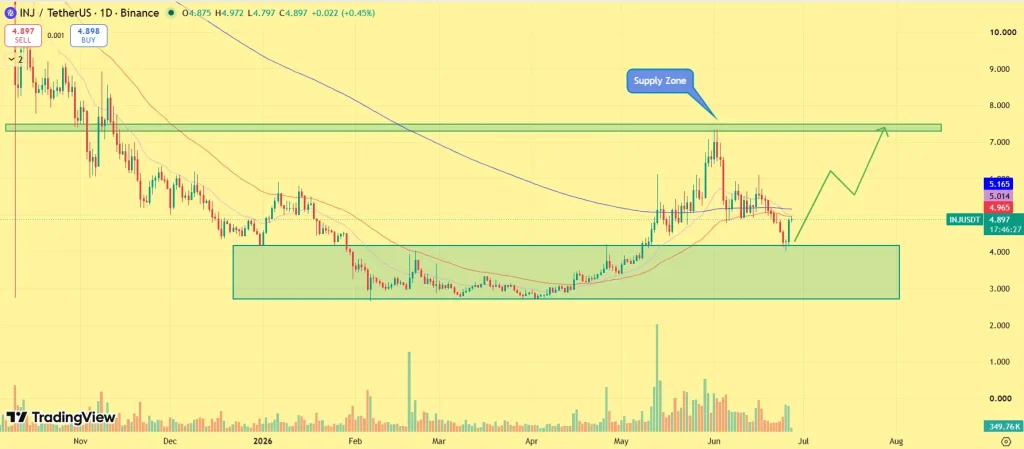 Injective price rally
