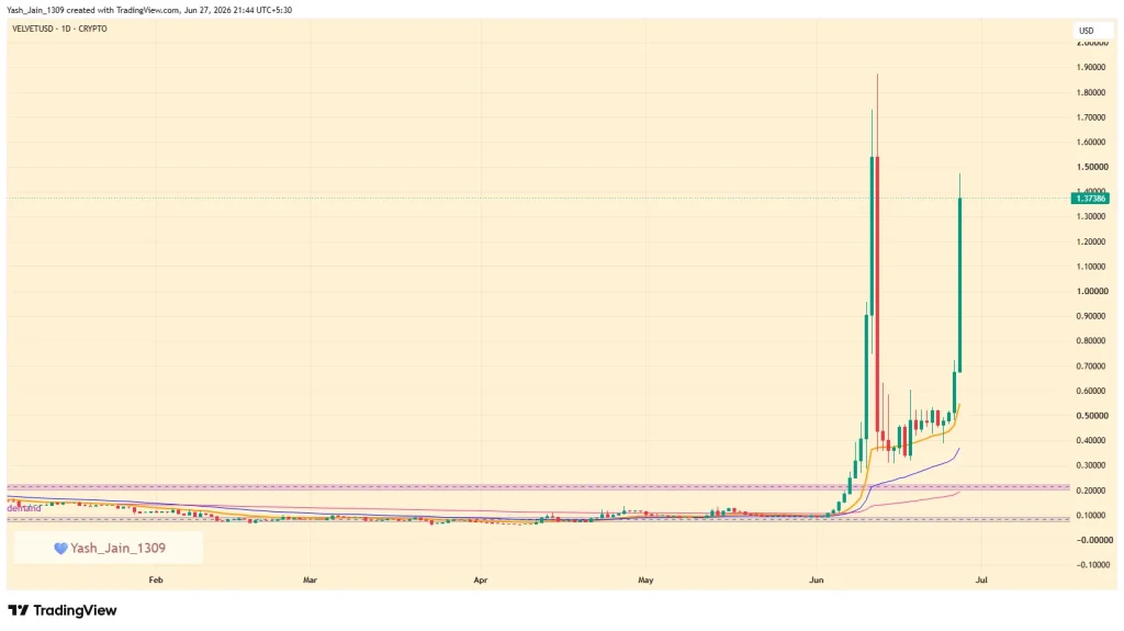 VELVET Price Explodes 250% After Traders Wrote It Off