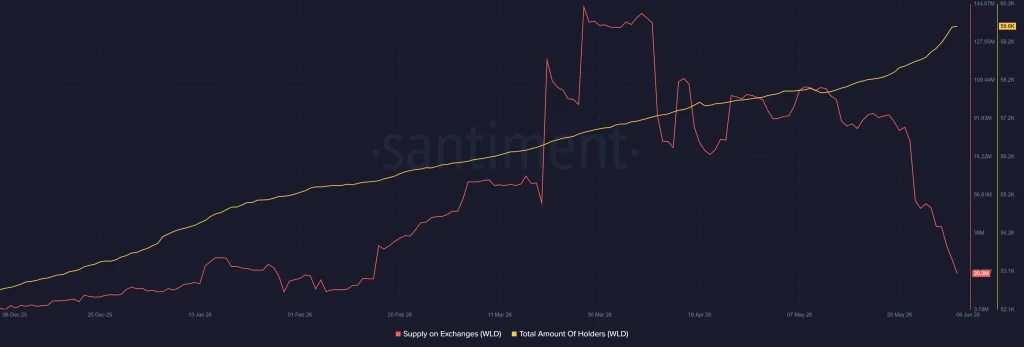 Worldcoin Onchain Metrics Overview