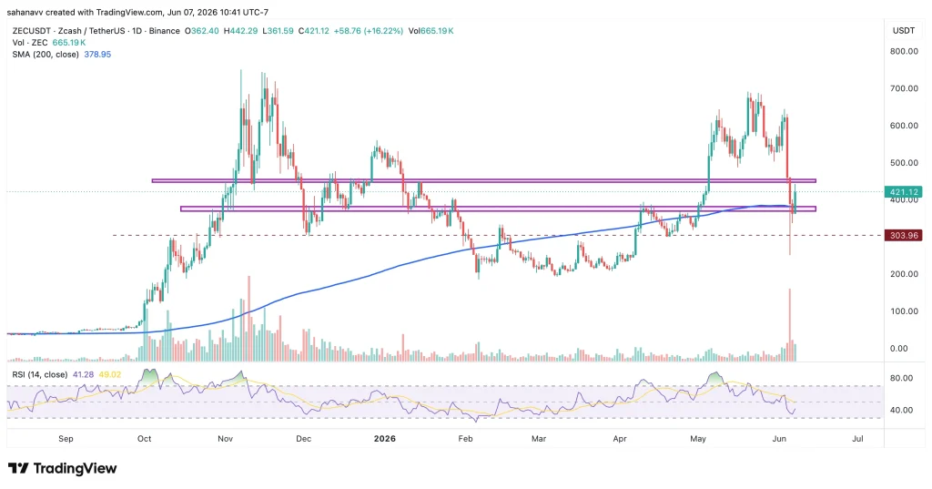 zec price