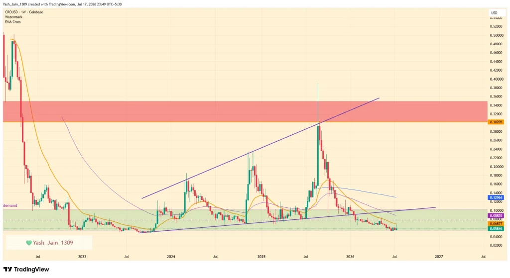 CRO Price Eyes $0.100 After Cronos App Beta Teases 10x Leveraged Stock Trading