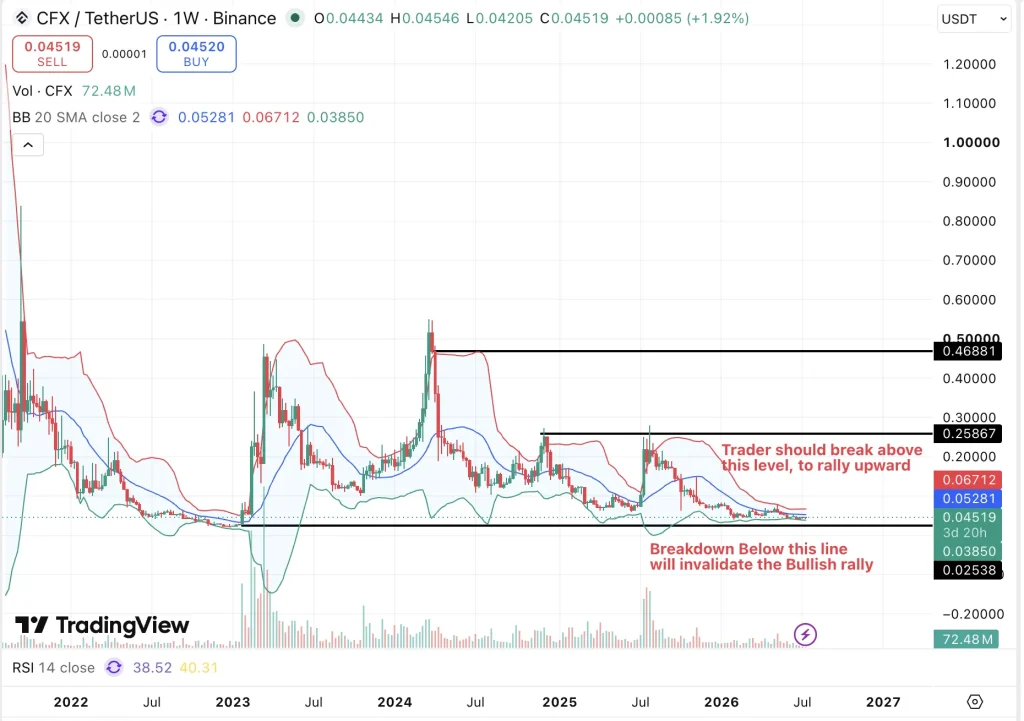 CFX Price chart