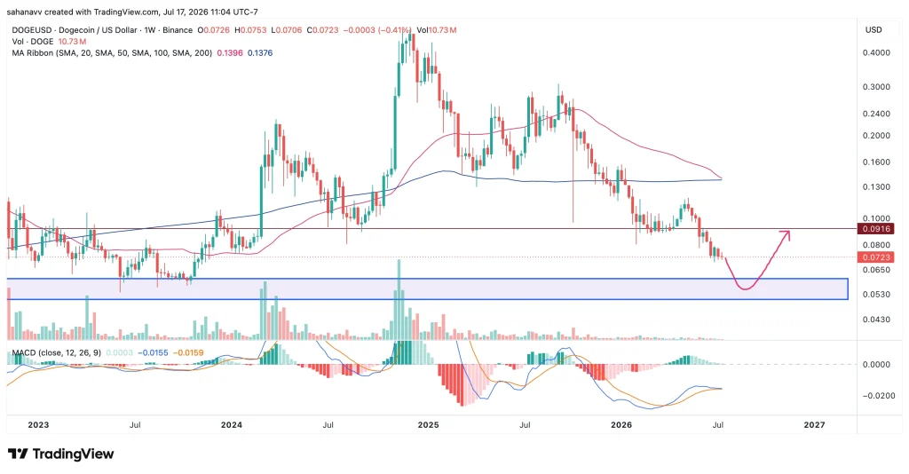 doge price