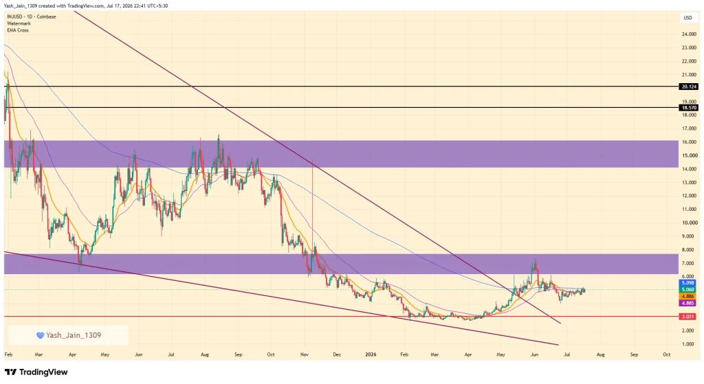 INJ Price Stalls Despite Robinhood Listing as Traders Watch $5 Breakout