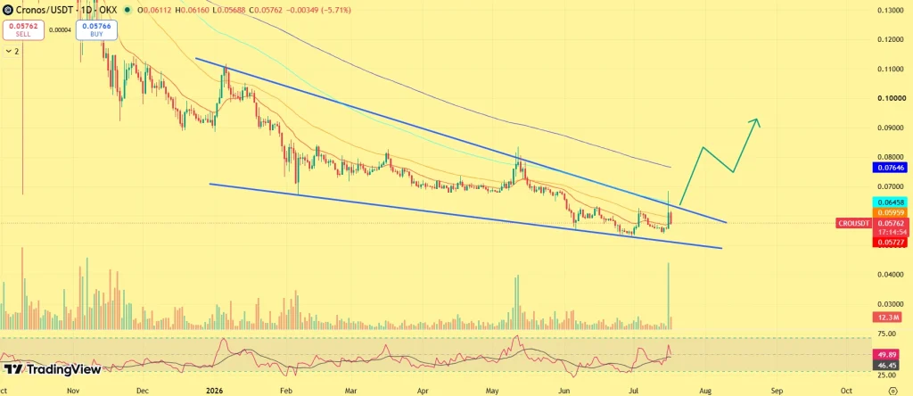 Cronos price prediction