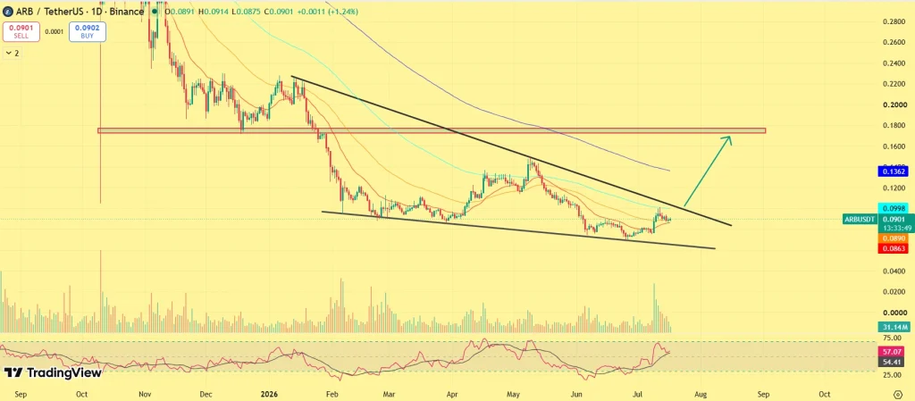 Arbitrum Price prediction
