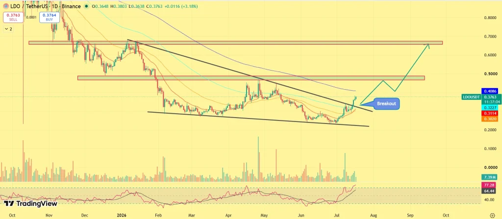 LDO price prediction