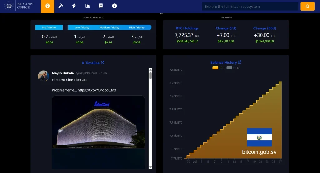 El Salvador Bitcoin Strategy Faces 2027 Election Test as BTC Buying Continues