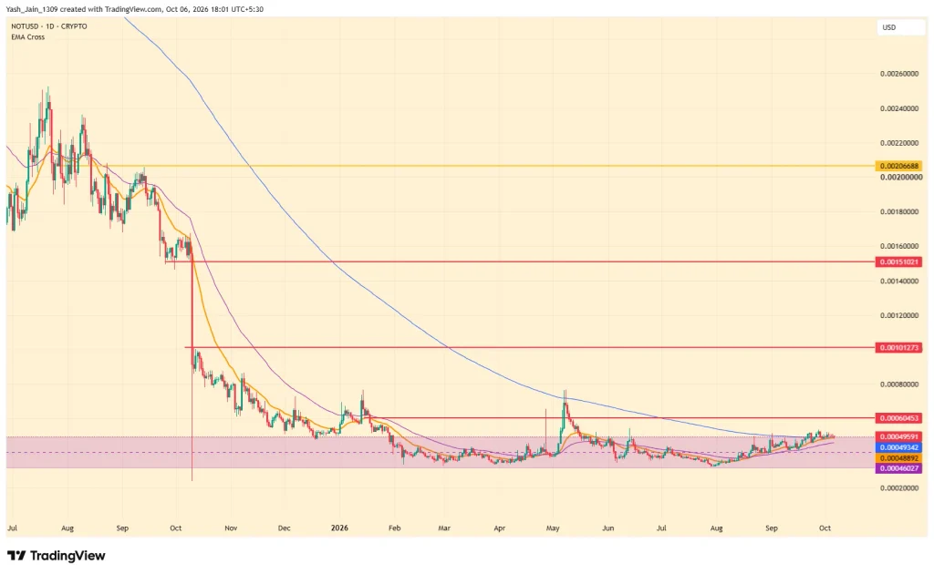 Notcoin (NOT) Price Prediction 2026