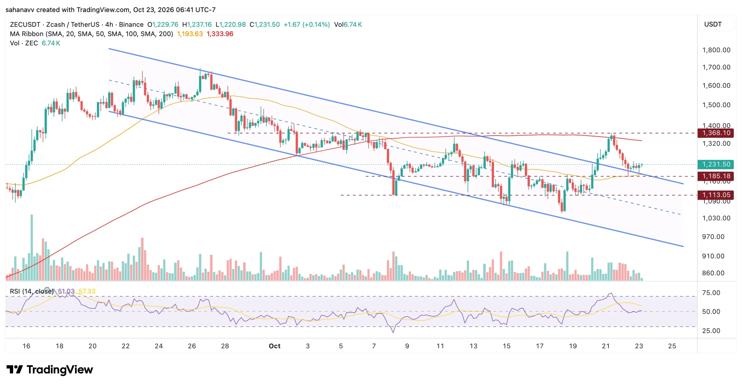 Zcash Price Analysis: Can ZEC Recover After the $1,300 Rejection?